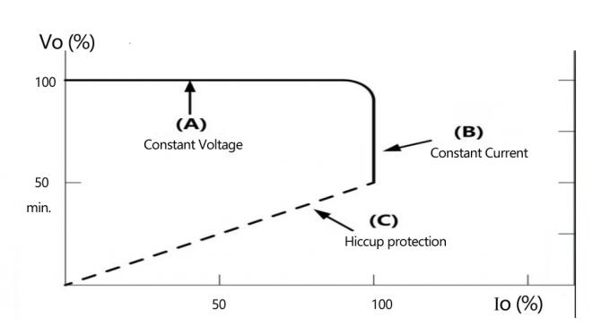 O diodo emissor de luz impermeável da C.C. 33.3A da C.A. alimentação a fonte IP62 motorista do diodo emissor de luz de 400 watts 0
